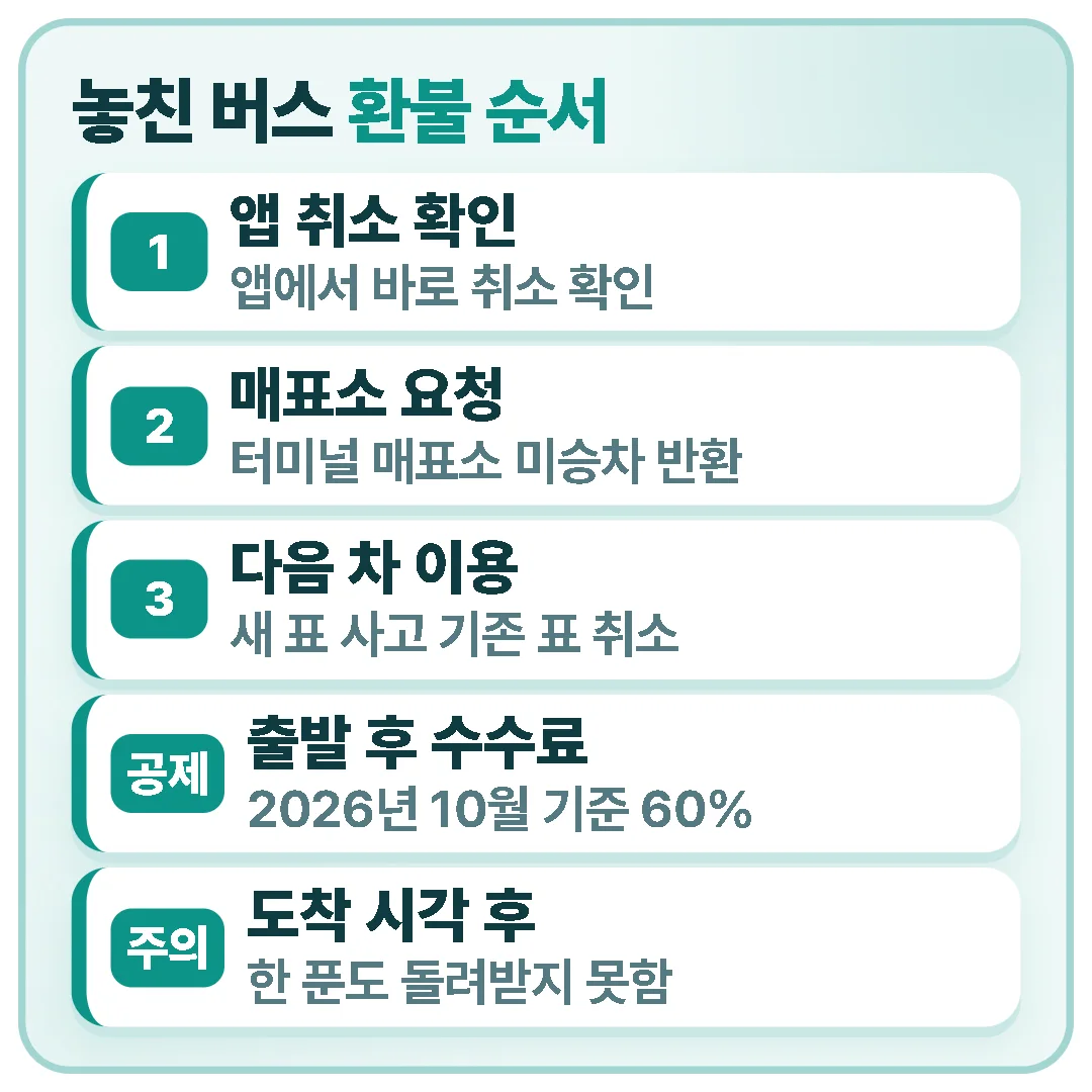 버스를 놓쳤다면 도착 예정 시각 전까지 앱 취소나 매표소 미승차 반환으로 60% 수수료를 떼고 환불받을 수 있고, 도착 후에는 환불이 안 됩니다.