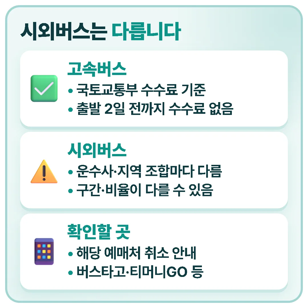 고속버스 수수료 기준은 시외버스에 그대로 적용되지 않으므로, 시외버스 표는 해당 예매처의 취소 안내를 따로 확인해야 합니다.