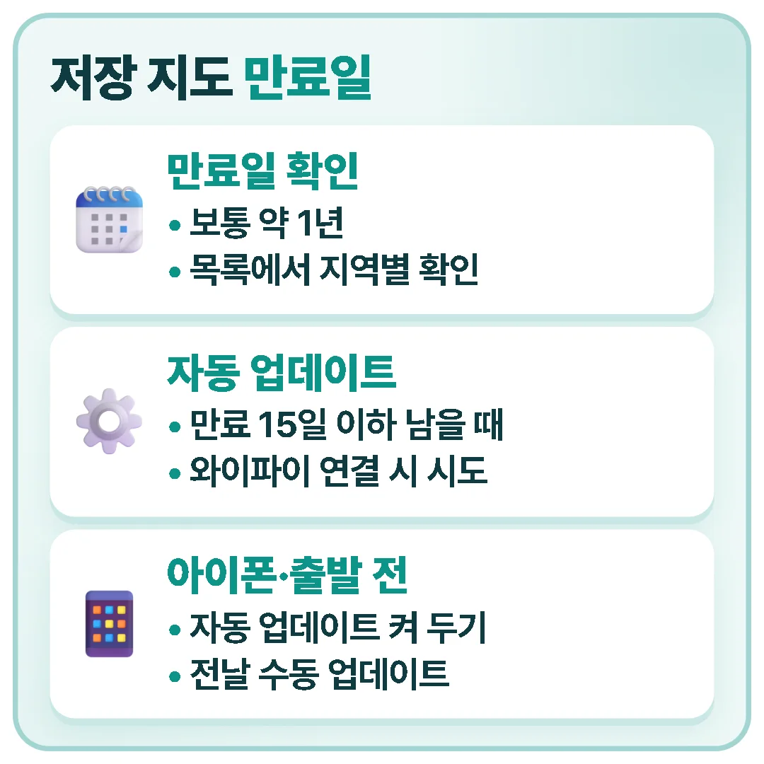 저장한 오프라인 지도는 보통 약 1년 뒤 만료되며, 만료 15일 이하일 때 와이파이에서 자동 업데이트되고 출발 전날 수동 업데이트하면 좋습니다.