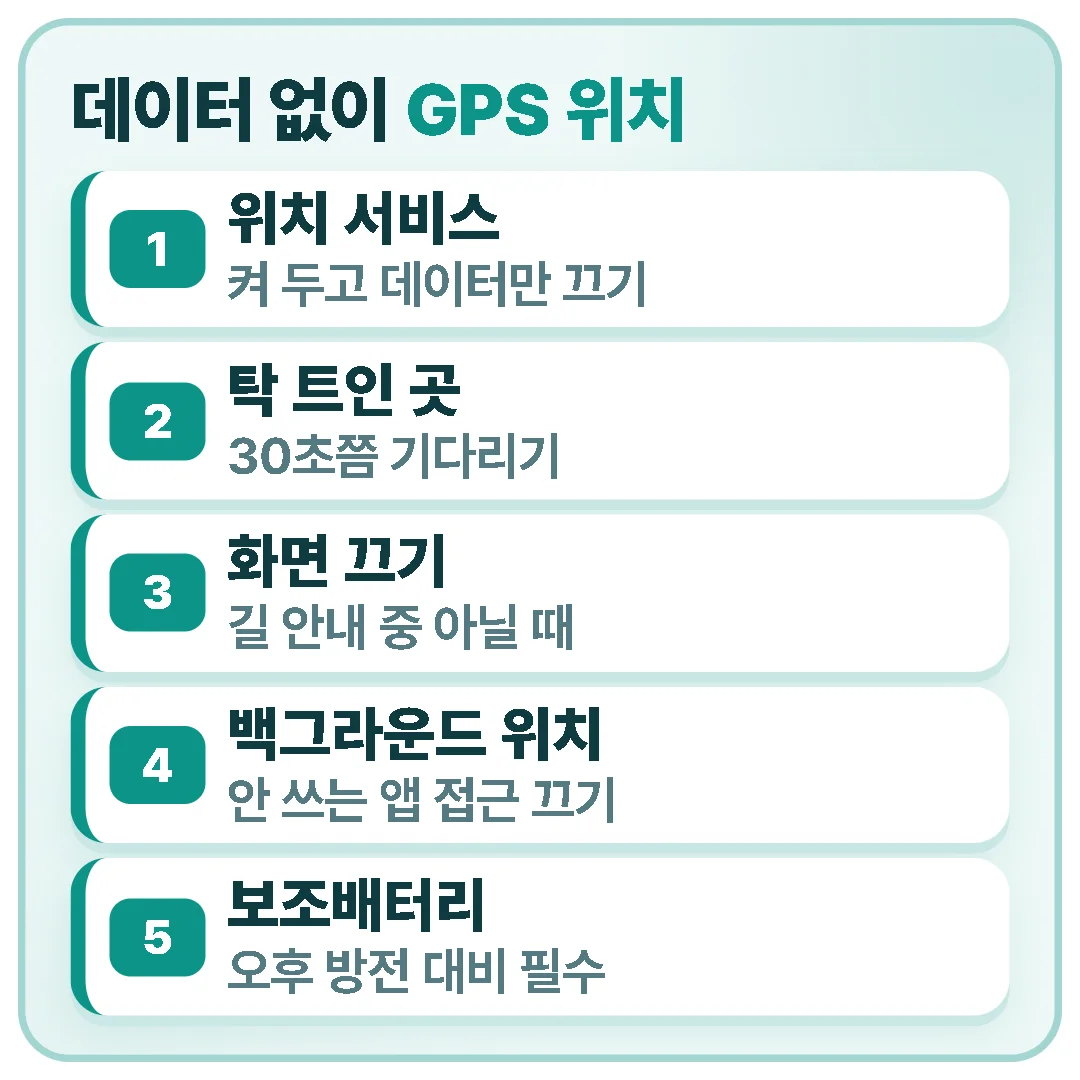 GPS는 데이터 없이 작동하므로 위치 서비스만 켜고 탁 트인 곳에서 위치를 잡은 뒤, 화면 끄기·백그라운드 위치 끄기·보조배터리로 배터리를 아낍니다.