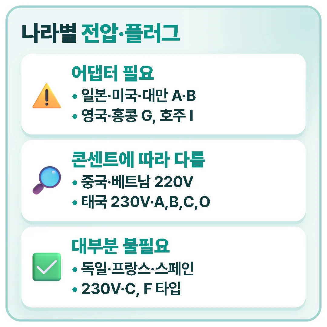주요 여행국을 어댑터가 필요한 나라, 콘센트에 따라 다른 나라, 대부분 필요 없는 나라로 나눠 전압과 플러그 타입을 정리한 카드
