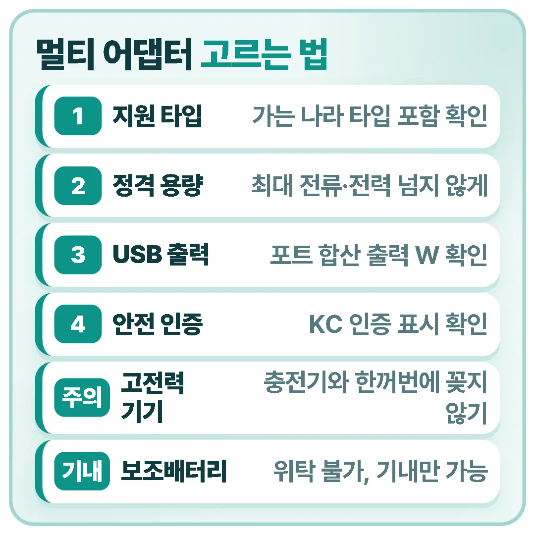 멀티 어댑터를 고를 때 지원 타입, 정격 용량, USB 출력, 안전 인증을 차례로 확인하고 고전력 기기 동시 사용과 보조배터리 반입 규정을 주의하라는 카드