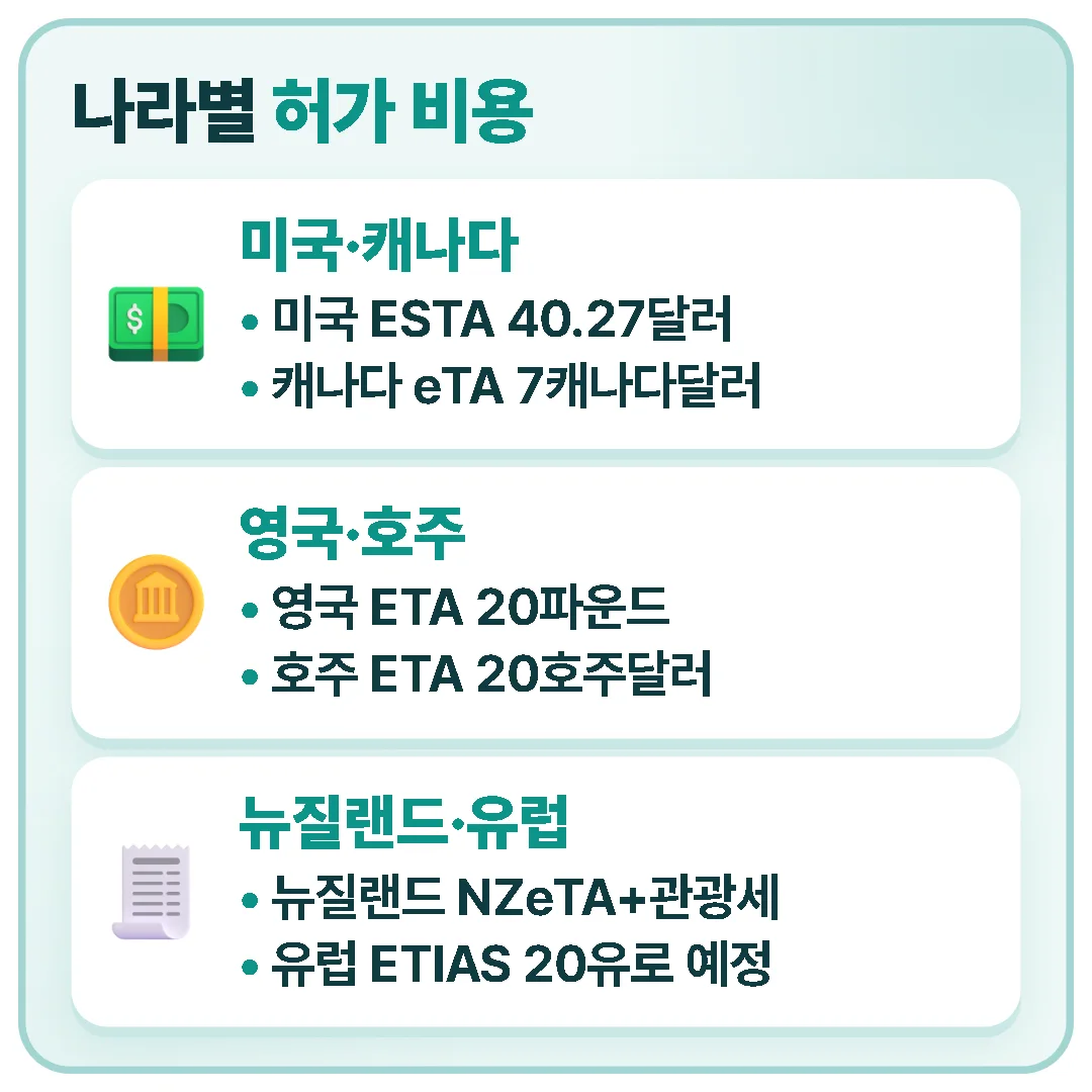 미국 ESTA, 캐나다 eTA, 영국·호주 ETA, 뉴질랜드 NZeTA, 유럽 ETIAS의 나라별 제도 이름과 비용을 비교한 카드