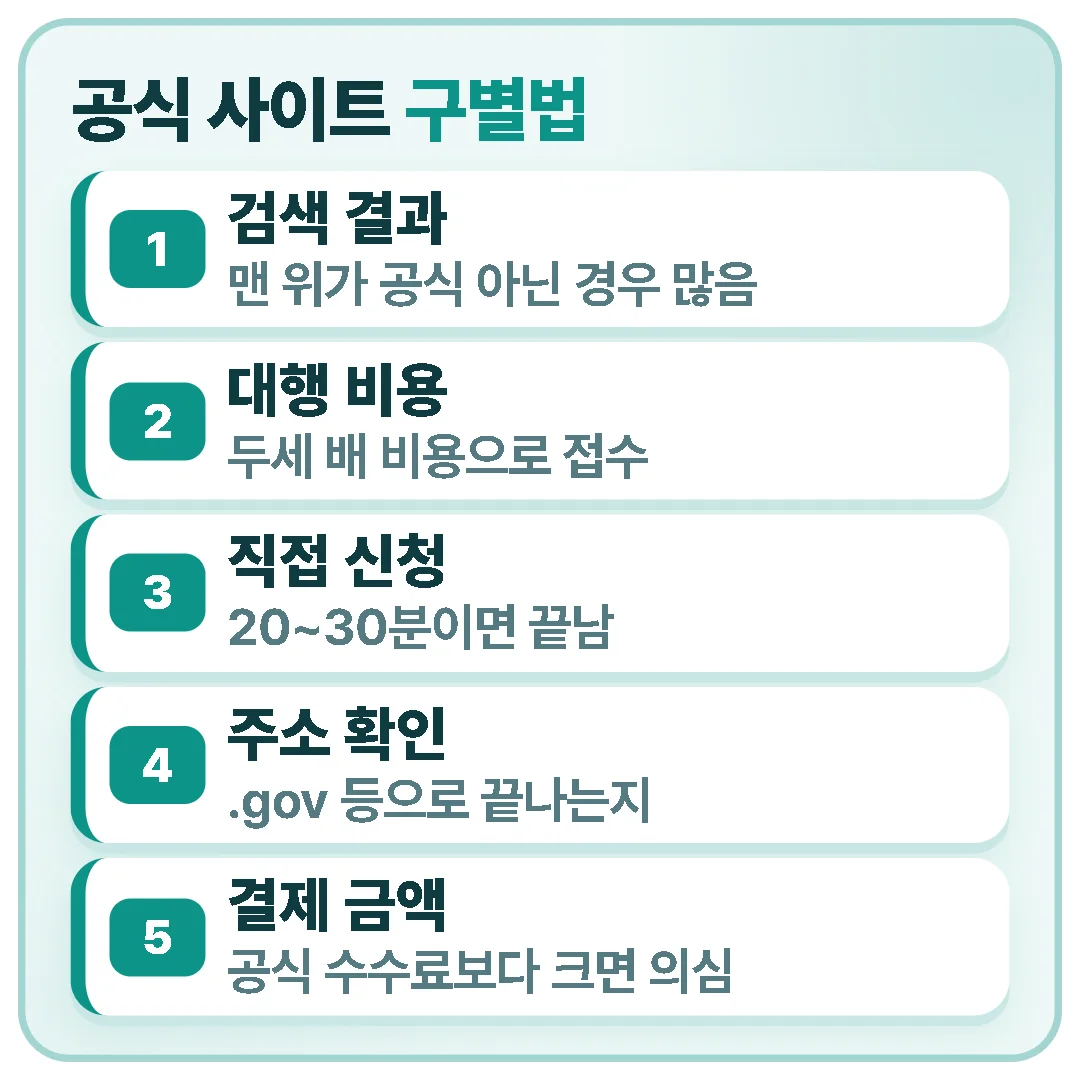 검색 결과, 대행 비용, 주소 끝자리, 결제 금액으로 전자여행허가 공식 사이트와 대행 사이트를 구별하는 방법