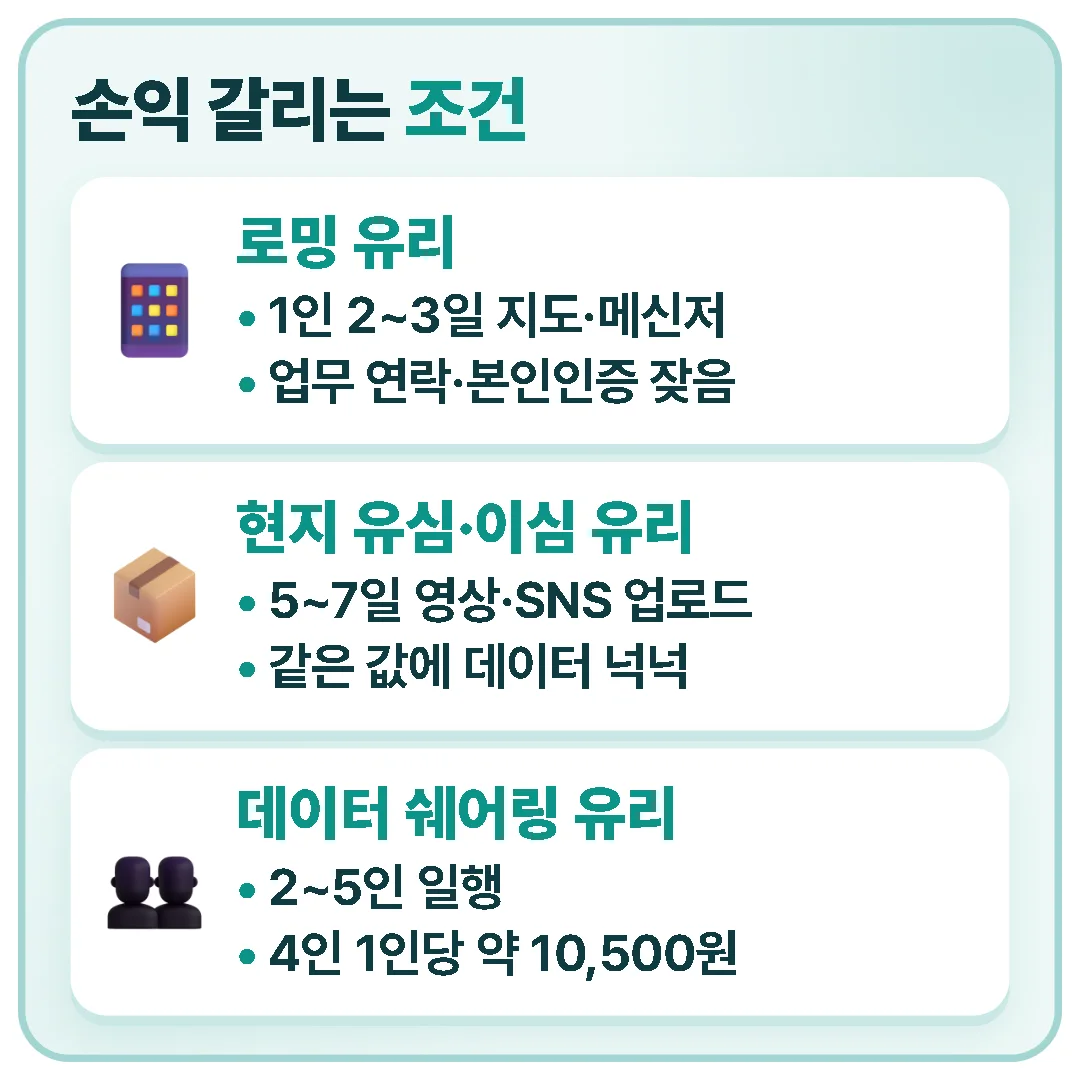 2~3일 혼자거나 본인인증이 잦으면 로밍, 5~7일 동안 데이터를 많이 쓰면 현지 유심·이심, 2~5인 일행이면 로밍 데이터 쉐어링이 유리합니다.
