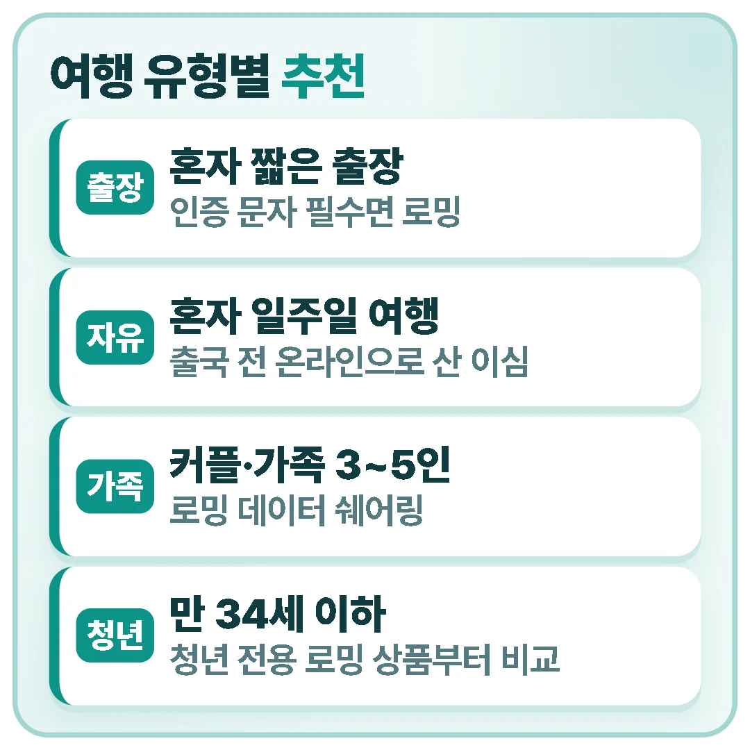 혼자 짧은 출장은 통신사 로밍, 혼자 일주일 자유여행은 출국 전 온라인으로 산 이심, 커플·가족 3~5인은 로밍 데이터 쉐어링, 만 34세 이하는 청년 전용 로밍 상품부터 비교하면 됩니다.